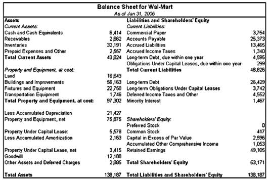 A balance sheet